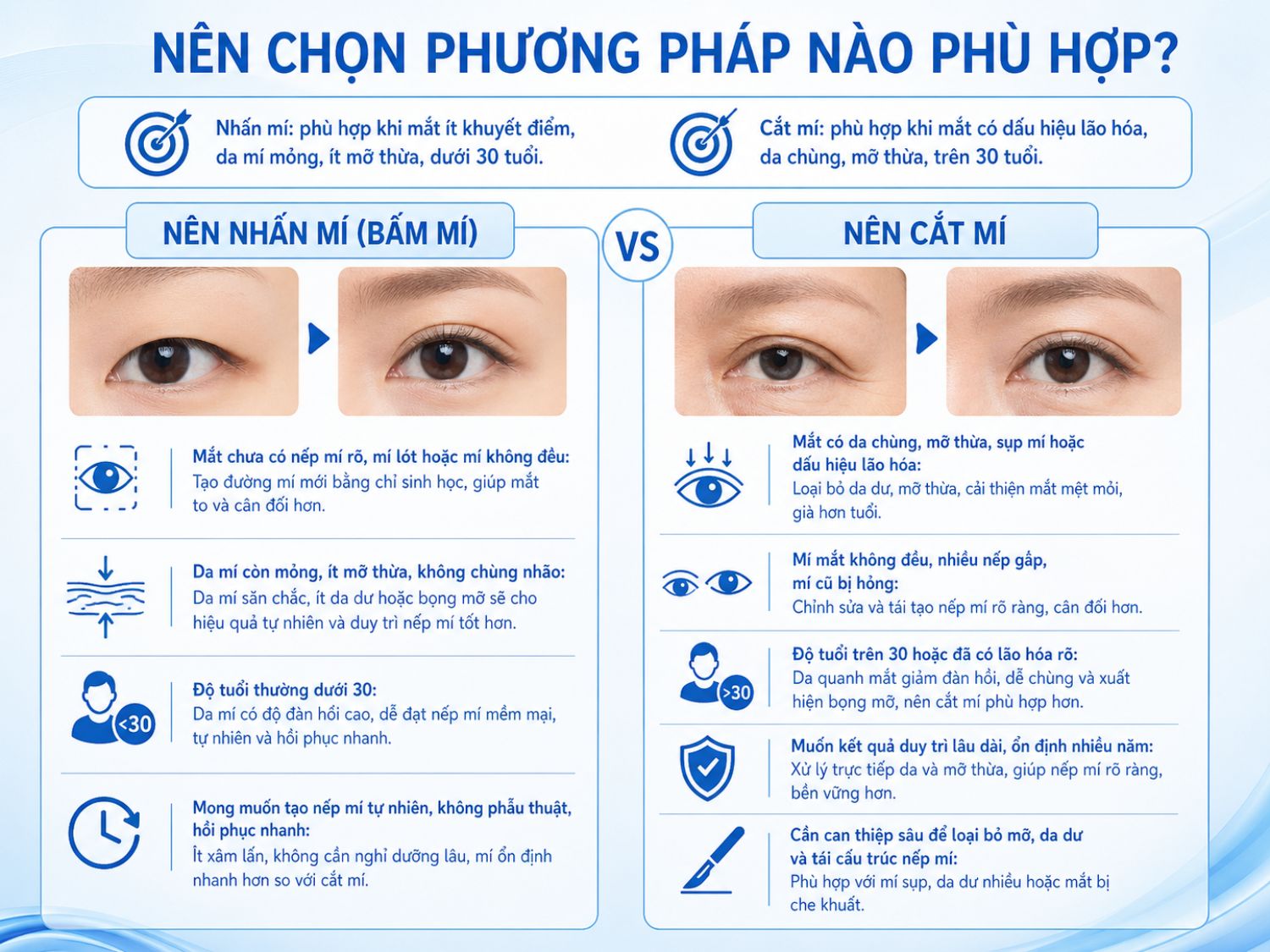 Nhấn mí phù hợp với người trẻ, mí ít khuyết điểm; cắt mí dành cho trường hợp có da chùng, mỡ thừa hoặc dấu hiệu lão hóa để duy trì kết quả lâu dài