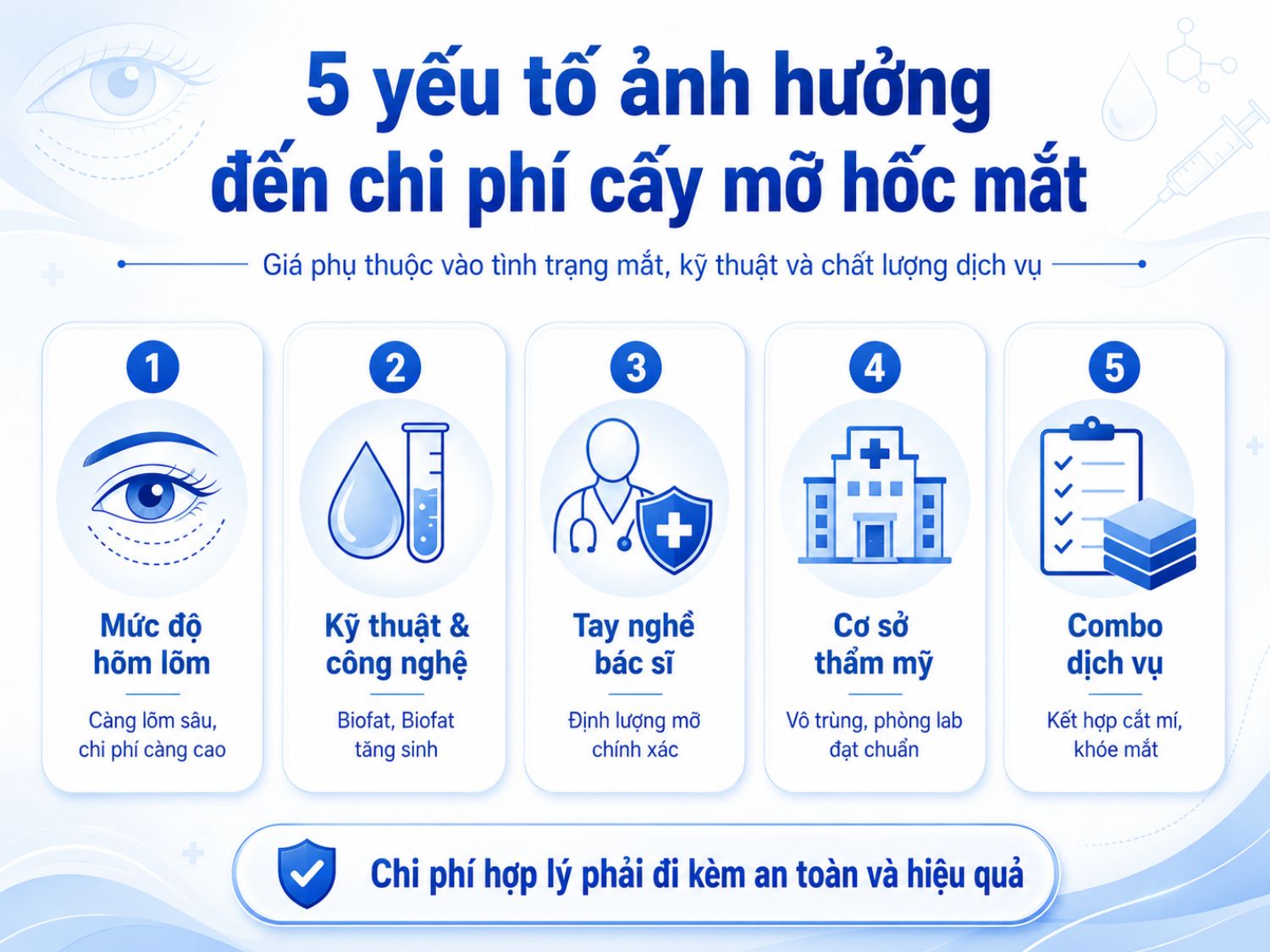Chi phí cấy mỡ hốc mắt không chỉ phụ thuộc vào một mức giá cố định mà còn bị ảnh hưởng bởi tình trạng hõm mắt, công nghệ áp dụng, chuyên môn bác sĩ, tiêu chuẩn cơ sở thẩm mỹ và các dịch vụ kết hợp.