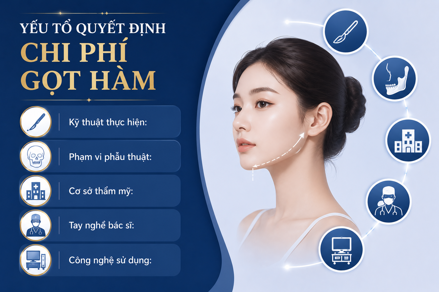 ảnh mô tả các yếu tố quyết định chi phí gọt hàm Kỹ thuật của bác sĩ, phạm vi phẫu thuật, cơ sở thẩm mỹ, tay nghề bác sĩ và công nghệ áp dụng là các yếu tố ảnh hưởng đến chi phí phẫu thuật gọt hàm.