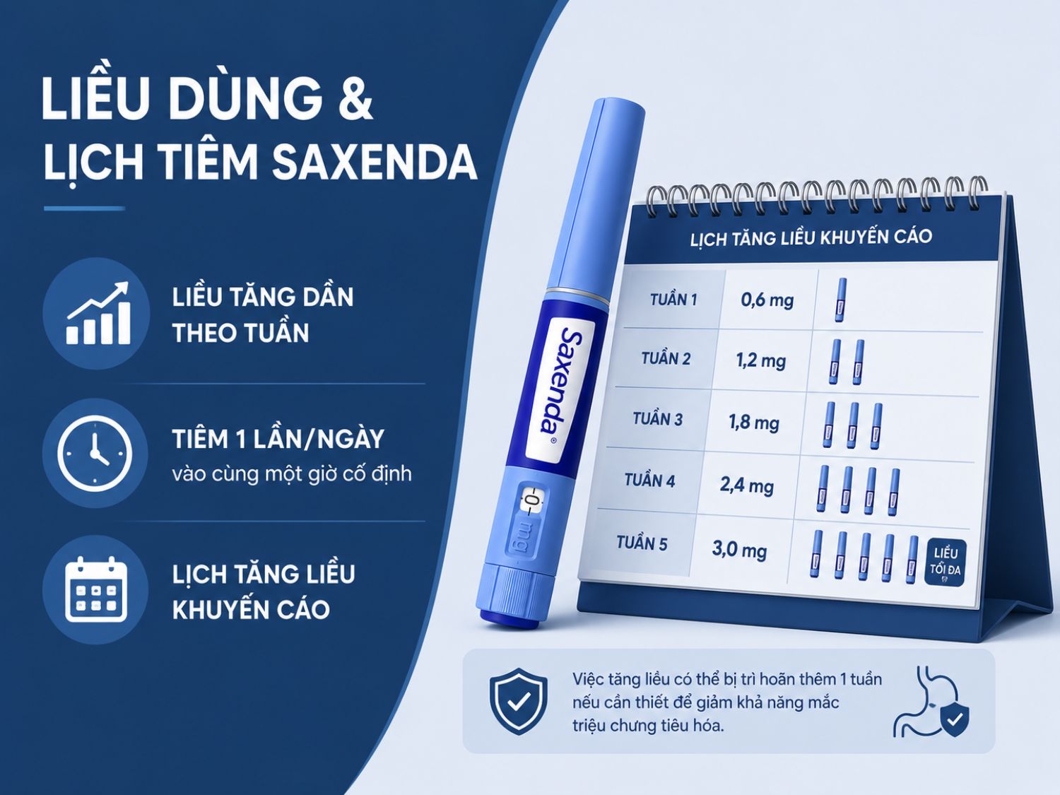 Saxenda được khuyến cáo tăng liều dần theo từng tuần, tiêm 1 lần/ngày vào cùng khung giờ để cơ thể thích nghi và giảm nguy cơ tác dụng phụ tiêu hóa.