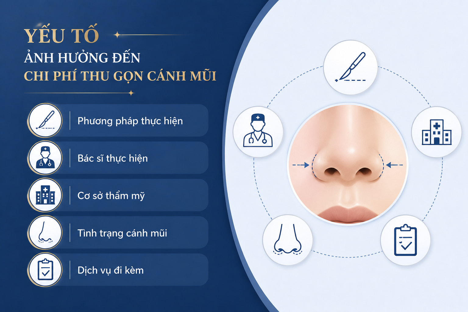 ảnh các Yếu tố ảnh hưởng đến chi phí thu gọn cánh mũi gồm phương pháp, bác sĩ thực hiện, cơ sở thẩm mỹ, tình trạng cánh mũi và các dịch vụ đi kèm