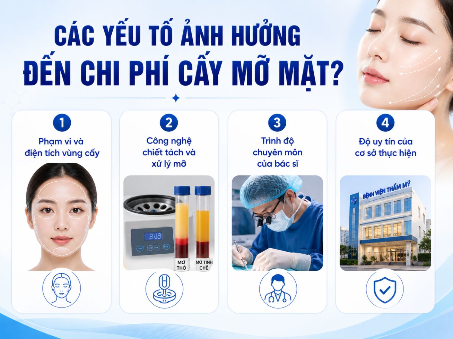Chi phí cấy mỡ mặt phụ thuộc vào phạm vi vùng cấy, công nghệ xử lý mỡ, tay nghề bác sĩ và uy tín cơ sở thẩm mỹ