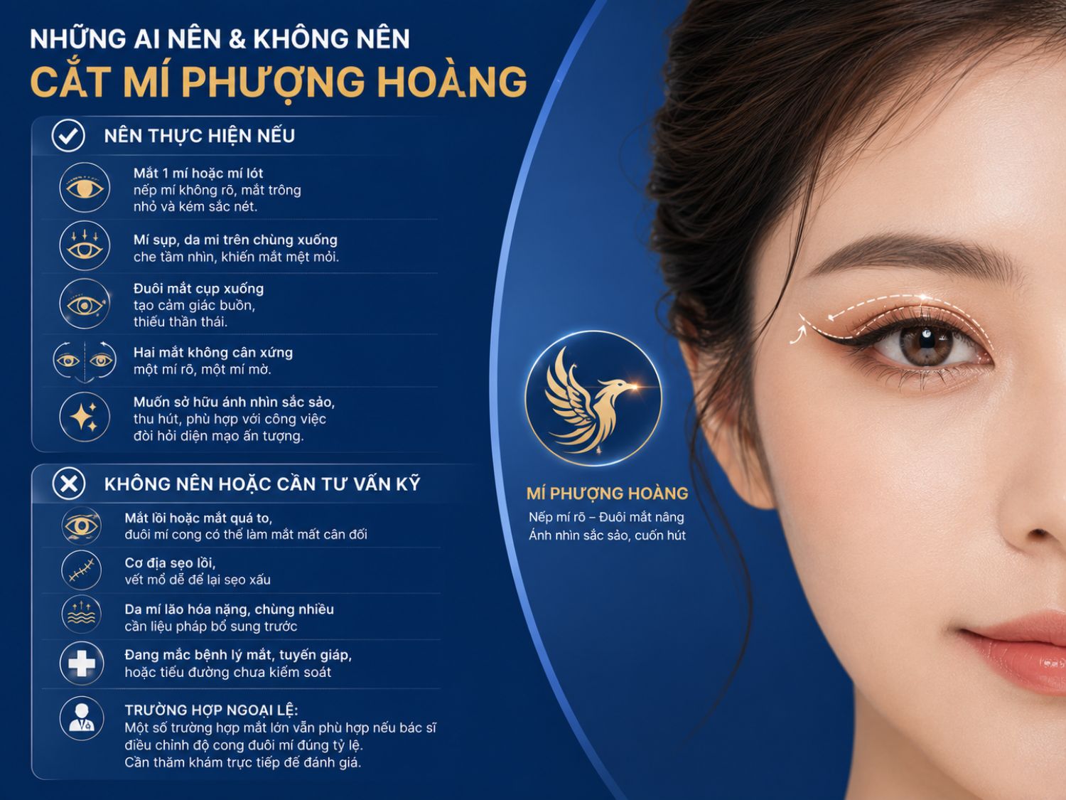 Cắt mí phượng hoàng phù hợp với người muốn cải thiện ánh nhìn sắc sảo, nâng đuôi mắt và tạo nếp mí rõ hơn. Tuy nhiên, một số trường hợp như mắt lồi, cơ địa sẹo lồi hoặc bệnh lý mắt cần được bác sĩ thăm khám kỹ trước khi thực hiện.