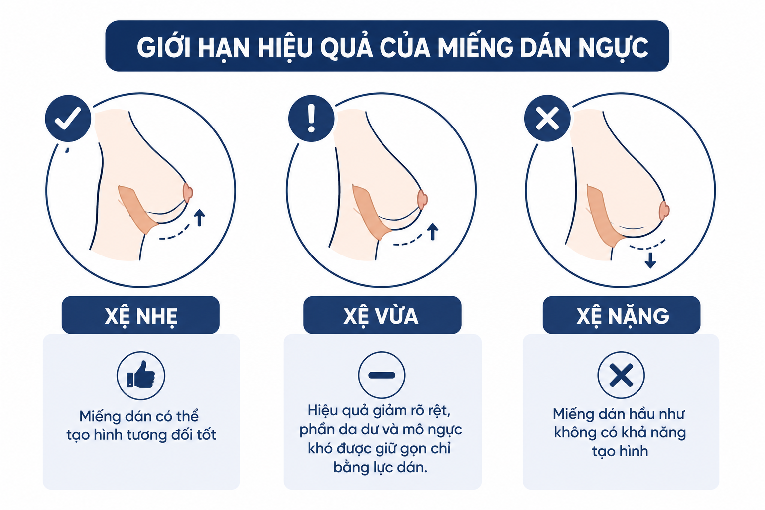 ảnh mô tả mức độ hiệu quả của miếng dán ngực thoe từng tình trạng