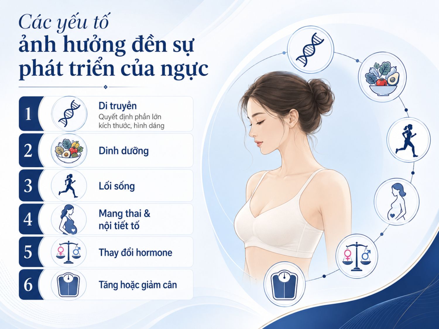 Kích thước và hình dáng vòng 1 chịu ảnh hưởng bởi nhiều yếu tố như gen di truyền, chế độ dinh dưỡng, hormone, cân nặng và thói quen sinh hoạt. Vì vậy, sự phát triển ngực ở mỗi người có thể khác nhau theo từng giai đoạn cơ thể.