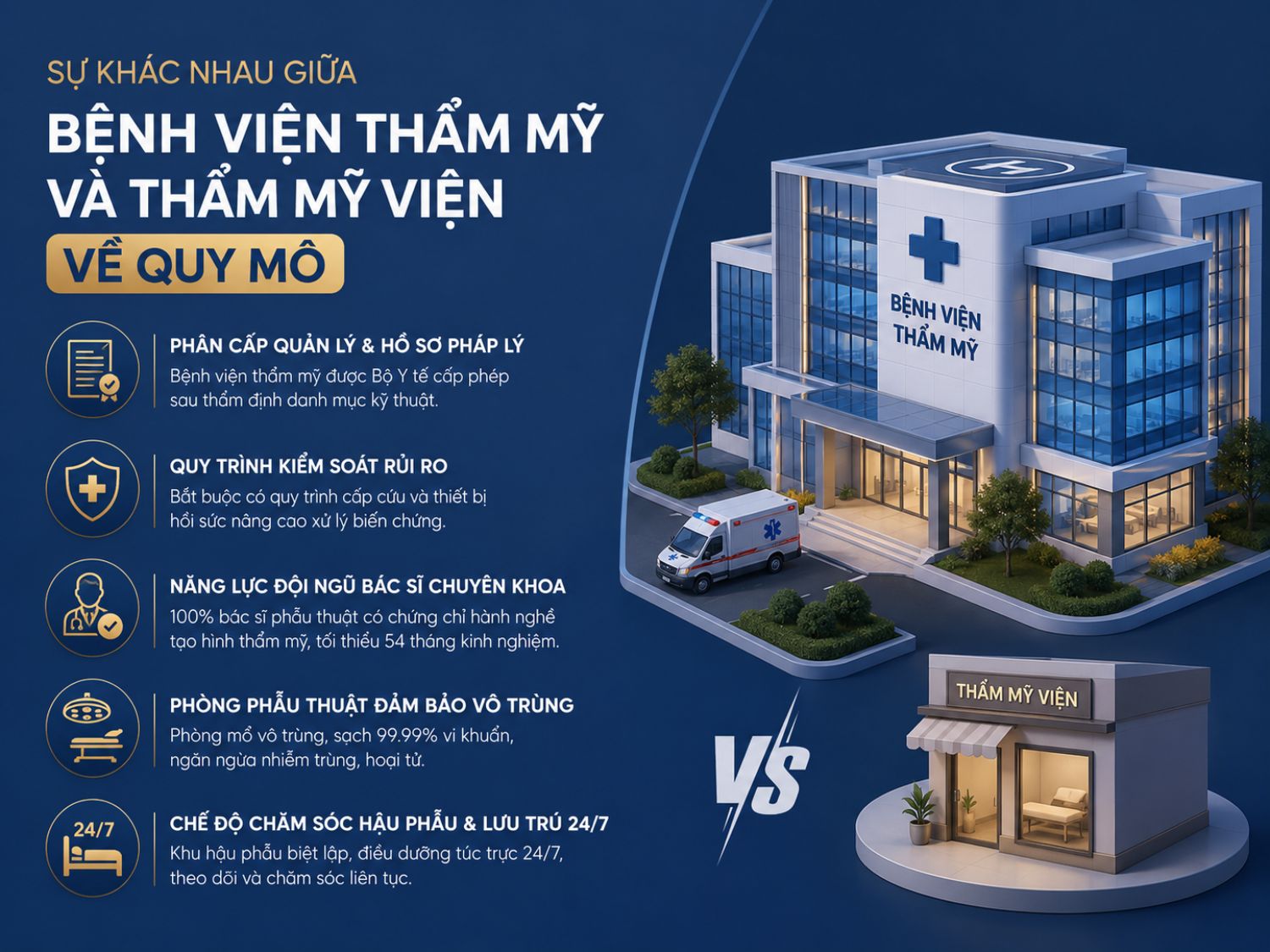 Bệnh viện thẩm mỹ và thẩm mỹ viện không chỉ khác nhau về quy mô mà còn khác biệt lớn ở tiêu chuẩn pháp lý, năng lực xử lý biến chứng, hệ thống phòng mổ vô trùng và chế độ chăm sóc hậu phẫu chuyên sâu.