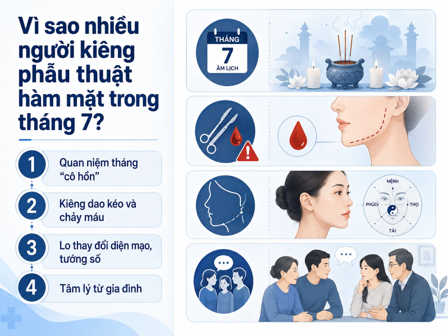 Nhiều người kiêng phẫu thuật hàm mặt vào tháng 7 âm vì chịu ảnh hưởng từ quan niệm dân gian về “tháng cô hồn”, tâm lý e ngại dao kéo – chảy máu, lo thay đổi diện mạo hoặc tướng số, cùng với ý kiến tác động từ gia đình.