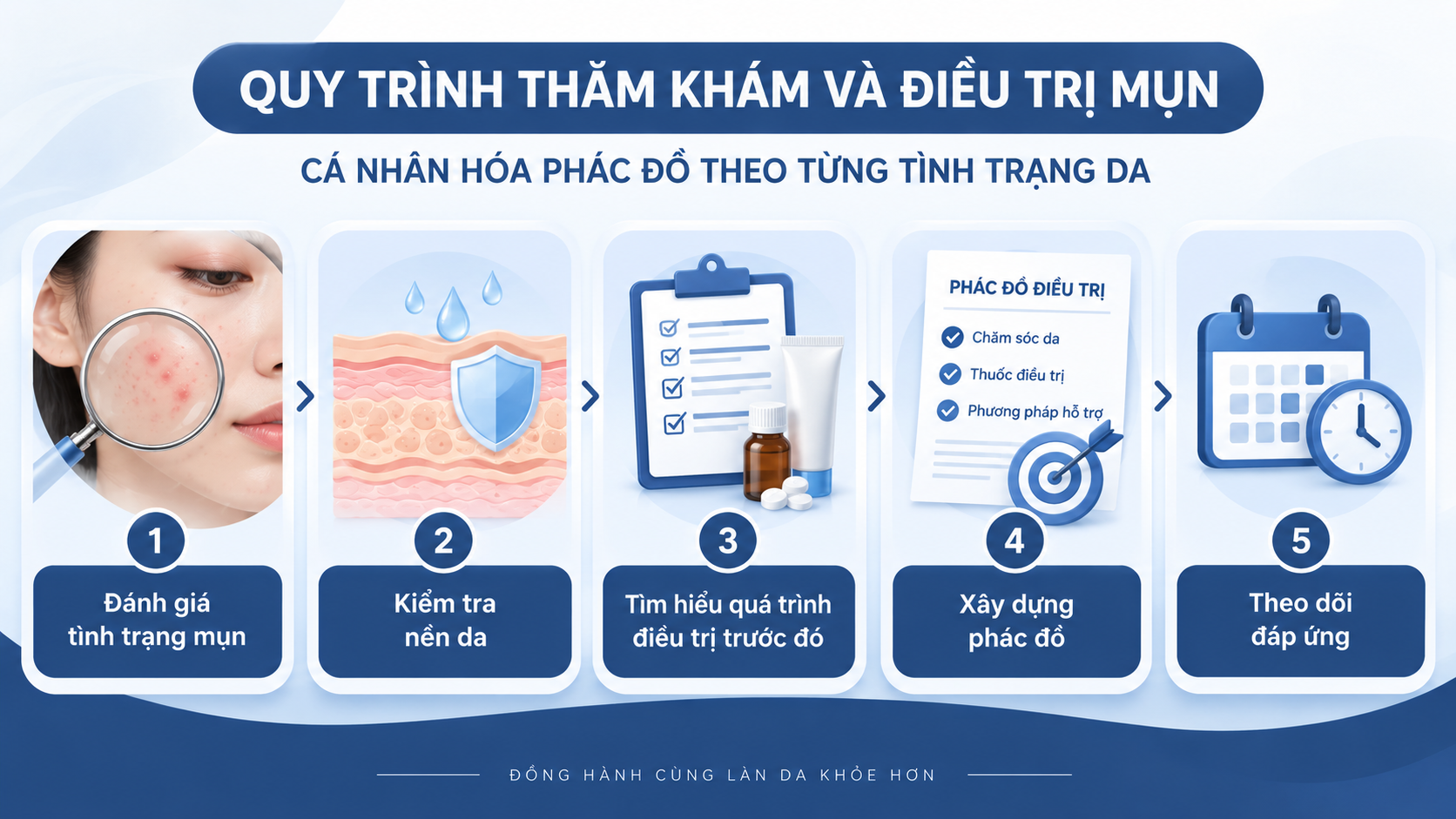 Quy trình thăm khám và điều trị mụn gồm 5 bước chuẩn y khoa