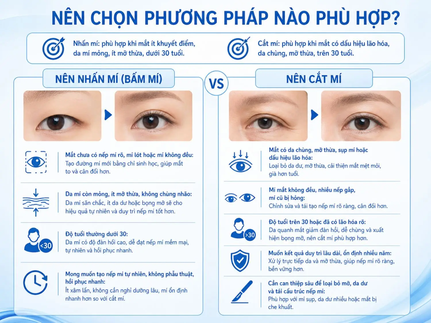 Nhấn mí phù hợp với người trẻ, mí ít khuyết điểm; cắt mí dành cho trường hợp có da chùng, mỡ thừa hoặc dấu hiệu lão hóa để duy trì kết quả lâu dài