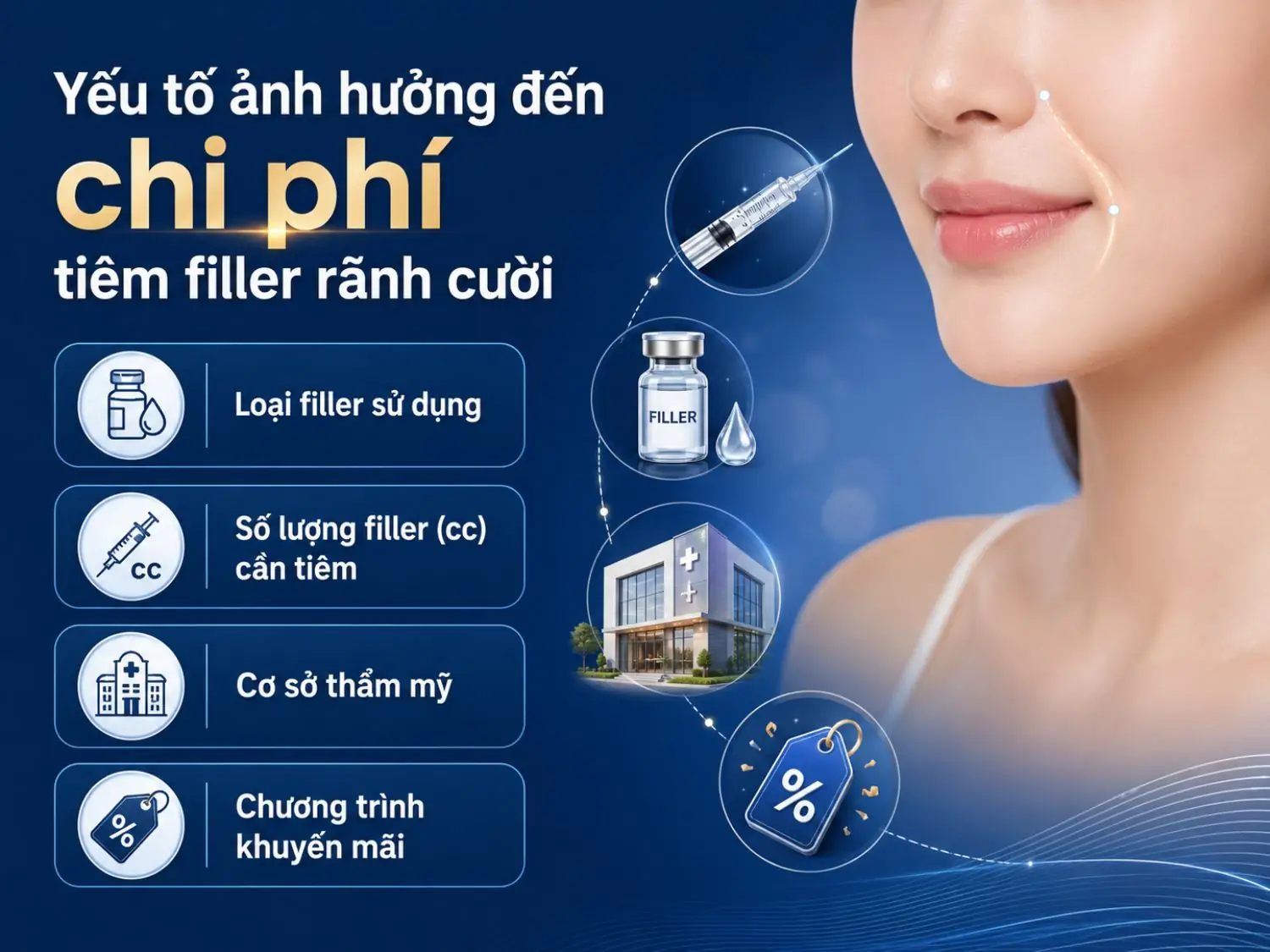 Chi phí tiêm filler rãnh cười có thể thay đổi tùy theo loại filler, lượng filler cần dùng, tiêu chuẩn cơ sở thực hiện và các chương trình ưu đãi tại từng thời điểm.