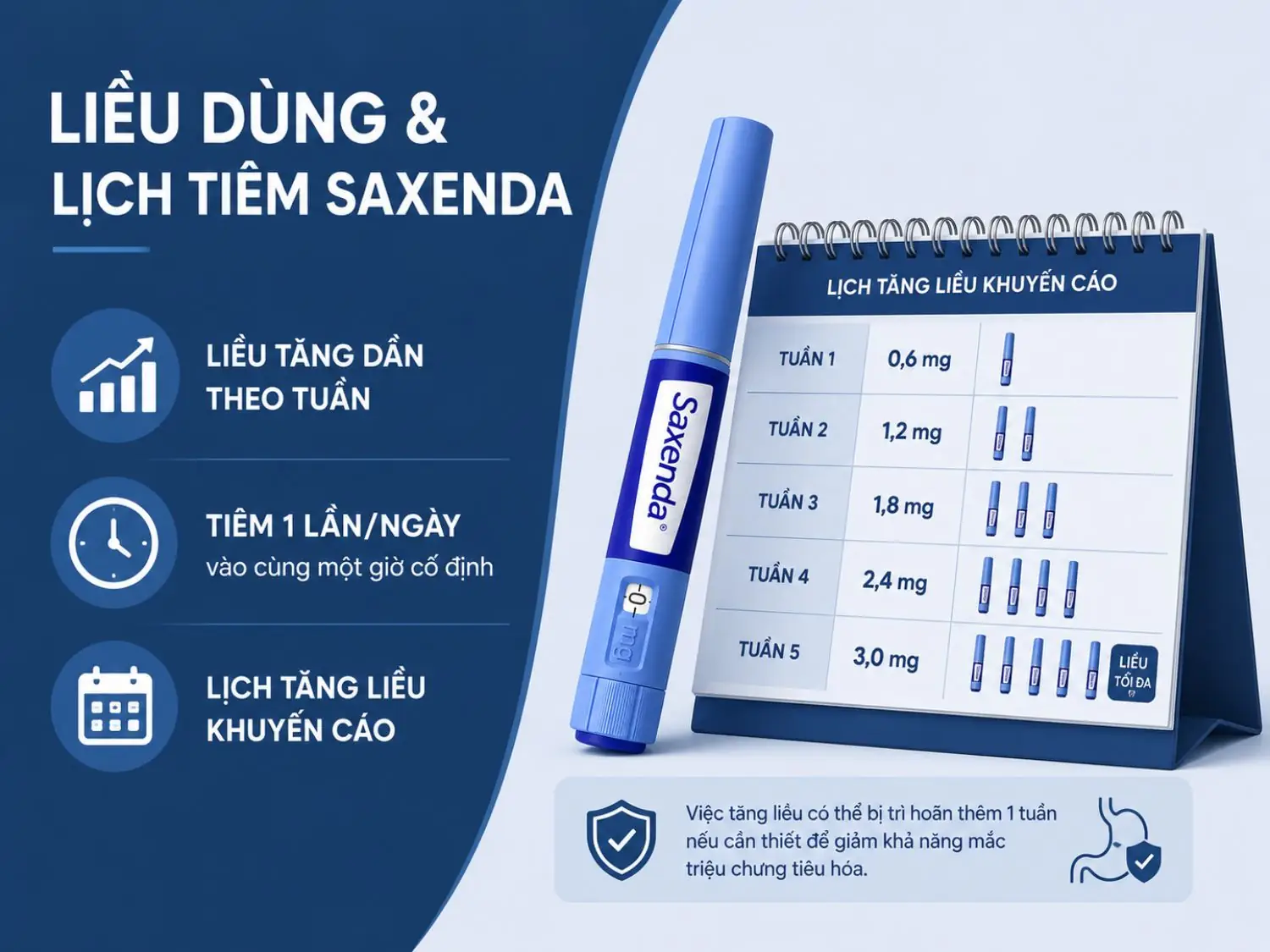 Saxenda được khuyến cáo tăng liều dần theo từng tuần, tiêm 1 lần/ngày vào cùng khung giờ để cơ thể thích nghi và giảm nguy cơ tác dụng phụ tiêu hóa.