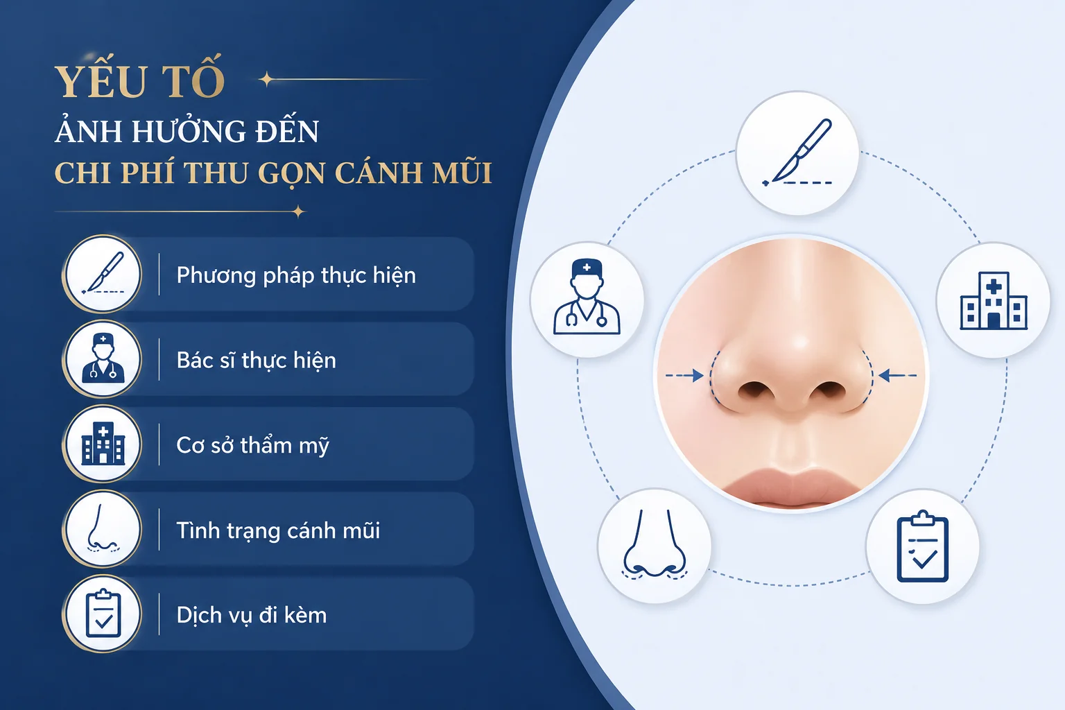 ảnh các Yếu tố ảnh hưởng đến chi phí thu gọn cánh mũi gồm phương pháp, bác sĩ thực hiện, cơ sở thẩm mỹ, tình trạng cánh mũi và các dịch vụ đi kèm