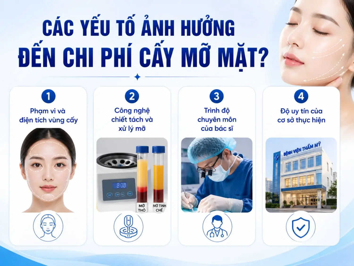 Chi phí cấy mỡ mặt phụ thuộc vào phạm vi vùng cấy, công nghệ xử lý mỡ, tay nghề bác sĩ và uy tín cơ sở thẩm mỹ