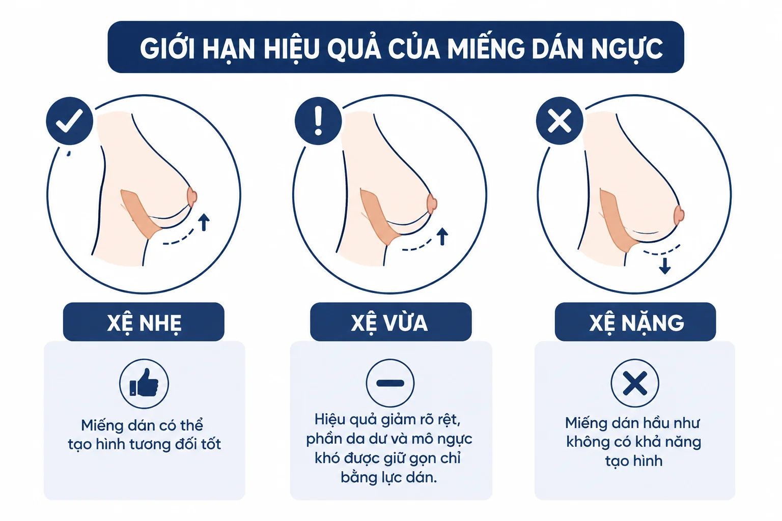 ảnh mô tả mức độ hiệu quả của miếng dán ngực thoe từng tình trạng
