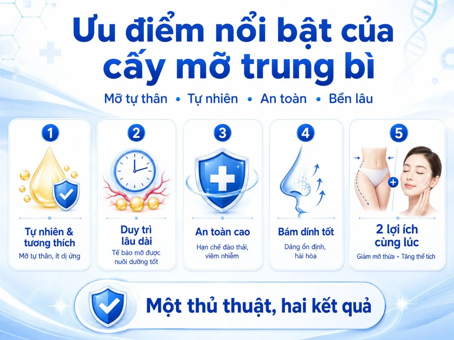 Cấy mỡ trung bì sử dụng mỡ tự thân nên có độ tương thích cao, hạn chế nguy cơ dị ứng hoặc đào thải. Phương pháp này còn giúp cải thiện vùng thiếu thể tích, hỗ trợ dáng mũi ổn định và có thể kết hợp xử lý vùng mỡ thừa trên cơ thể.