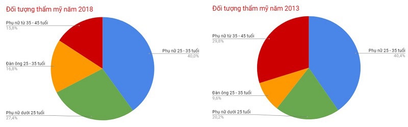tỷ lệ phẫu thuật thẩm mỹ ở việt nam