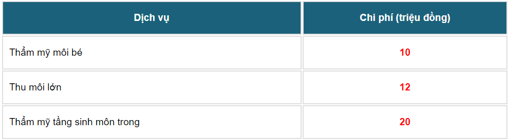 bảng giá phẫu thuật vùng kín