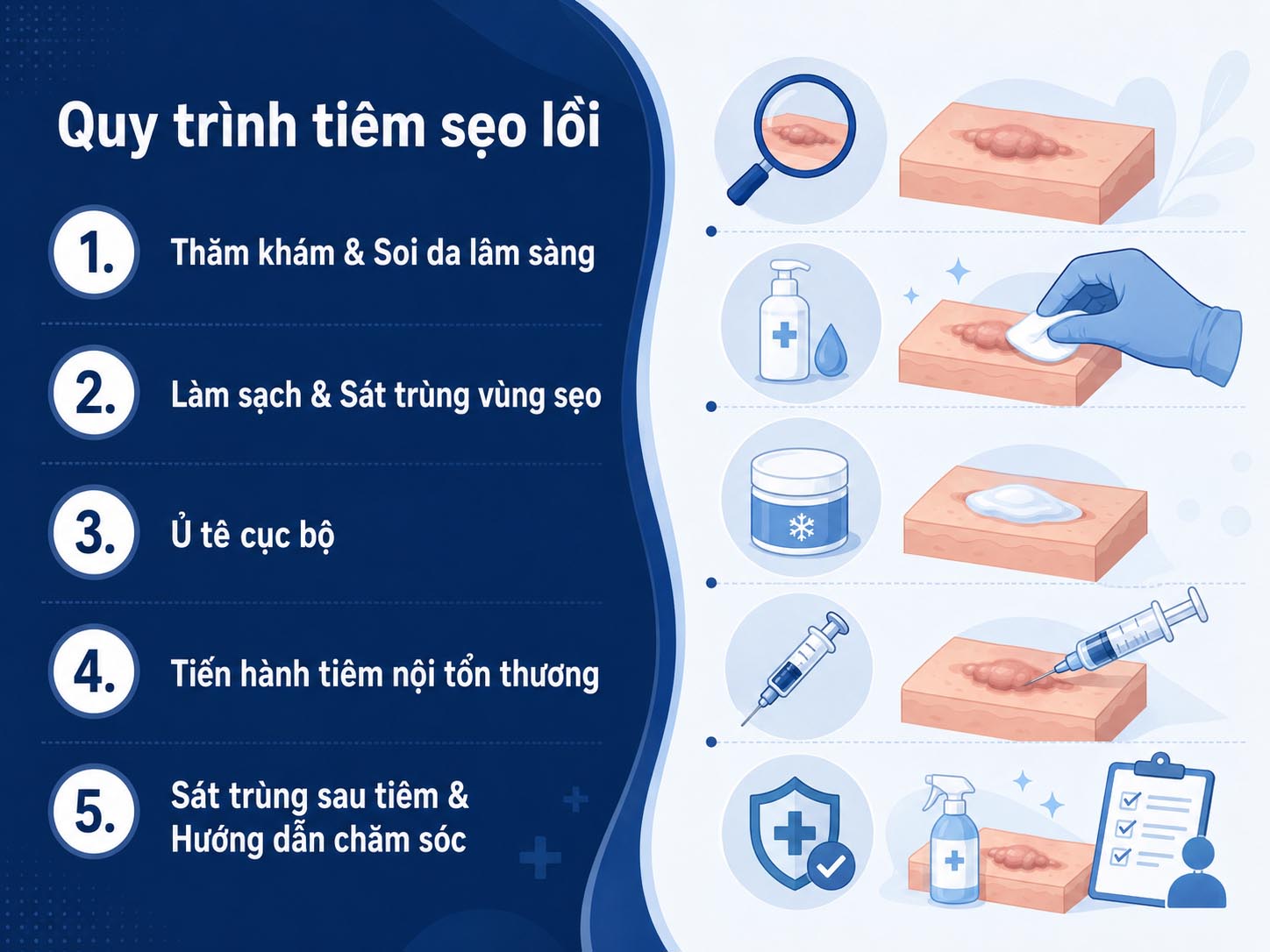 ảnh mô tả Quy trình tiêm sẹo lồi chuẩn Y khoa