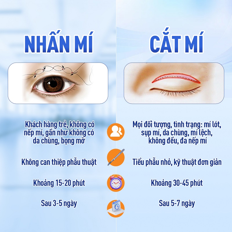 Nhấn mí không cần can thiệp xâm lấn, còn cắt mí giúp định hình nếp mí mới, khắc phục sụp mí, mí ẩn