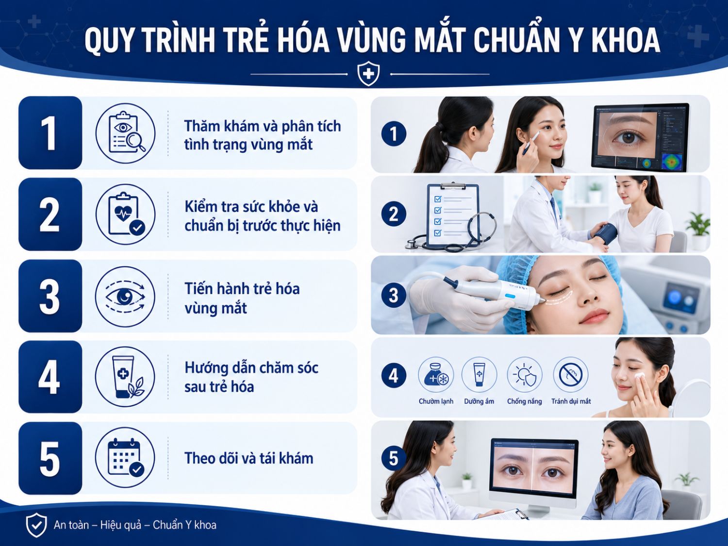 Quy trình trẻ hóa vùng mắt chuẩn y khoa thường bắt đầu từ thăm khám và phân tích tình trạng, kiểm tra sức khỏe trước thực hiện, tiến hành trẻ hóa theo chỉ định, hướng dẫn chăm sóc sau thực hiện và tái khám để theo dõi kết quả.