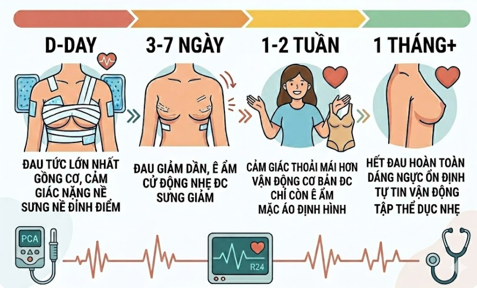 Các giai đoạn đau sau khi nâng ngực từ đau đỉnh điểm đến quá trình hồi phục hoàn toàn, vòng ngực căng tròn, nhìn tự nhiên