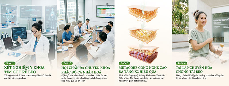 Các bước chuẩn Y khoa được thiết lập