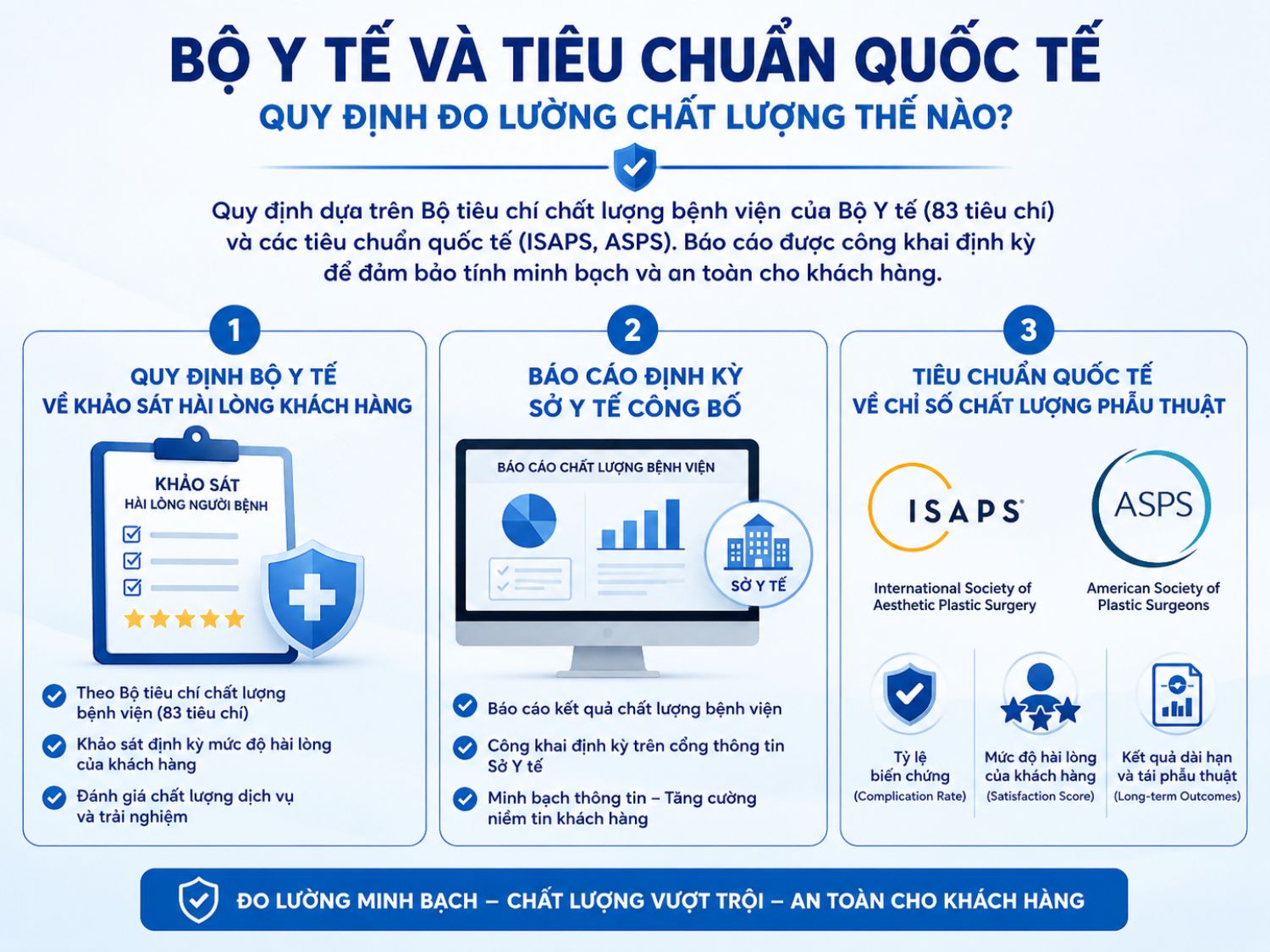 Chất lượng thẩm mỹ hiện đại không chỉ đo bằng kết quả đẹp mà còn bằng dữ liệu an toàn, tỷ lệ hài lòng và minh bạch y khoa.