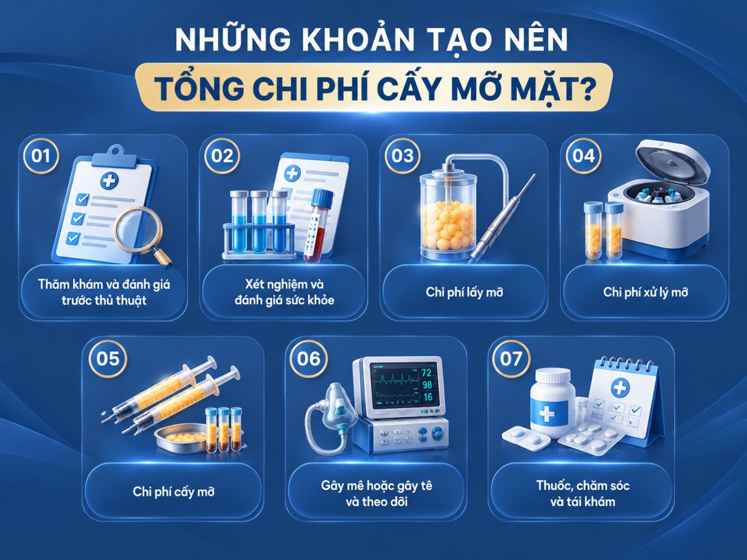 Chi phí cấy mỡ mặt được cấu thành từ nhiều hạng mục, bao gồm đánh giá sức khỏe, lấy và xử lý mỡ, thực hiện cấy mỡ, gây tê hoặc gây mê và tái khám sau thủ thuật.