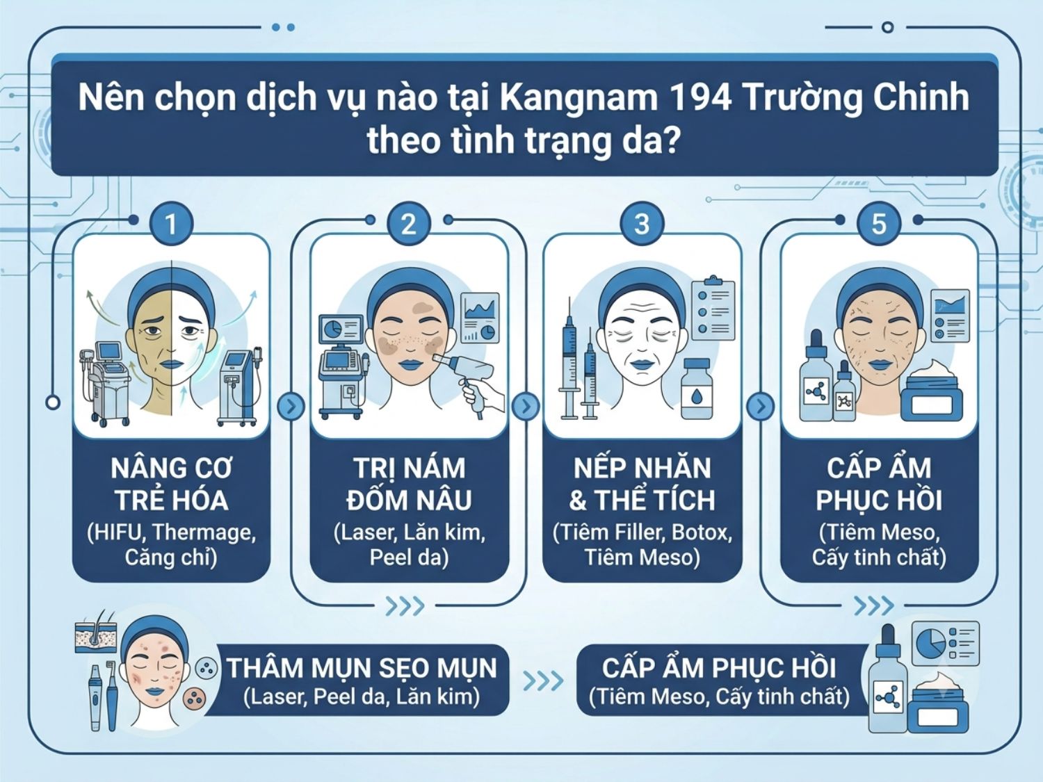 Phân loại tình trạng da và các phương pháp điều trị tương ứng tại Bệnh viện Thẩm mỹ Kangnam cơ sở Hà Nội