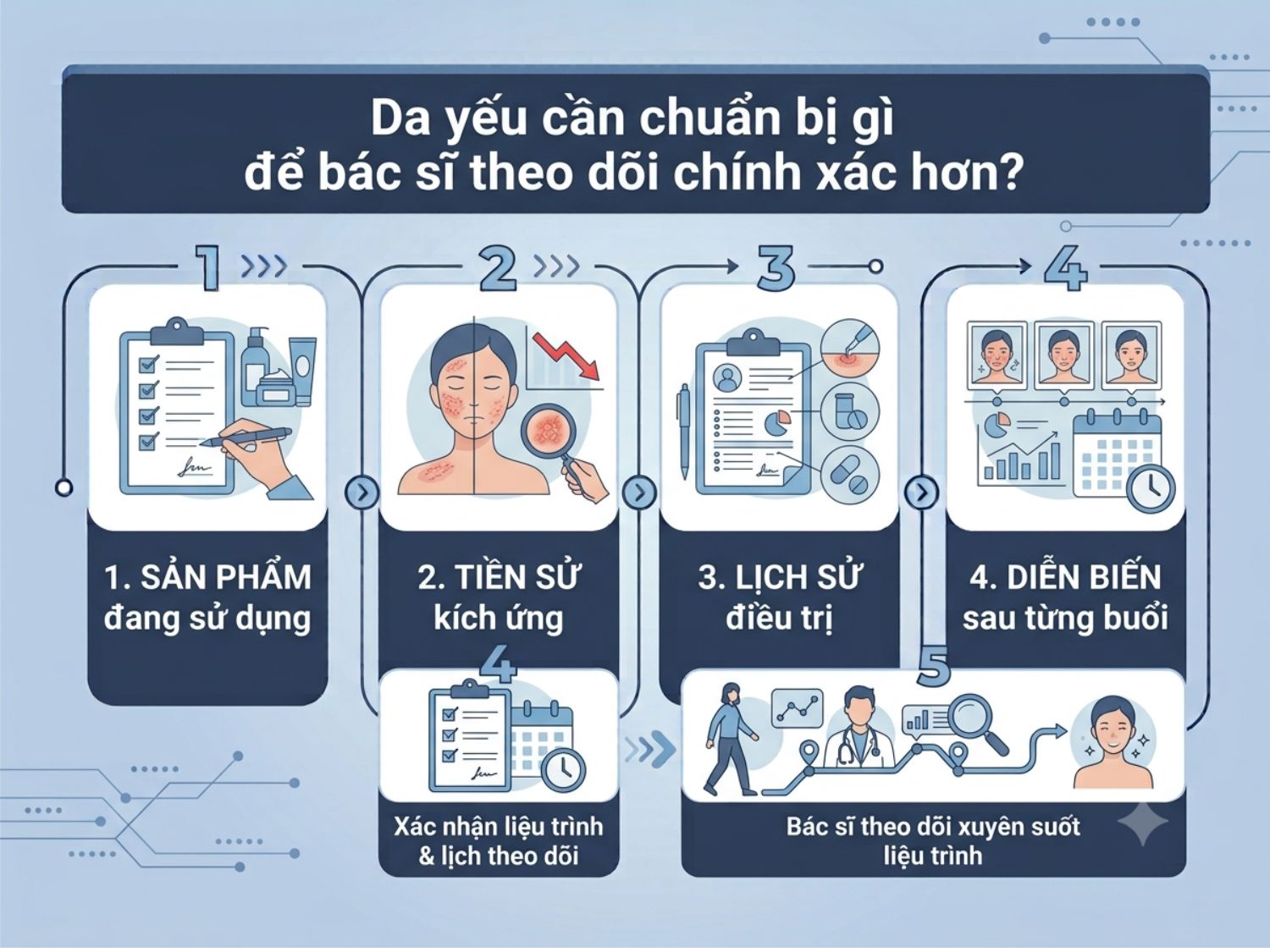 Hướng dẫn 5 bước chi tiết để đăng ký dịch vụ bác sĩ theo sát và điều trị xuyên suốt liệu trình tại Kangnam