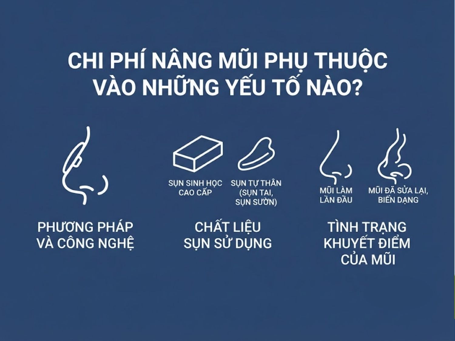 công nghệ phẫu thuật lựa chọn, nguồn gốc chất liệu sụn ghép và mức độ phức tạp của khuyết điểm mũi ban đầu là yếu tố cấu thành giá nâng mũi