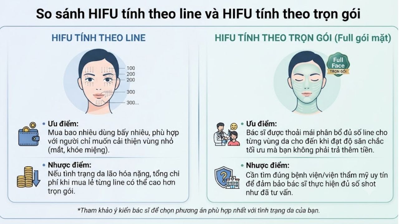 Ảnh mô tả So sánh HIFU tính theo line và HIFU tính theo trọn gói