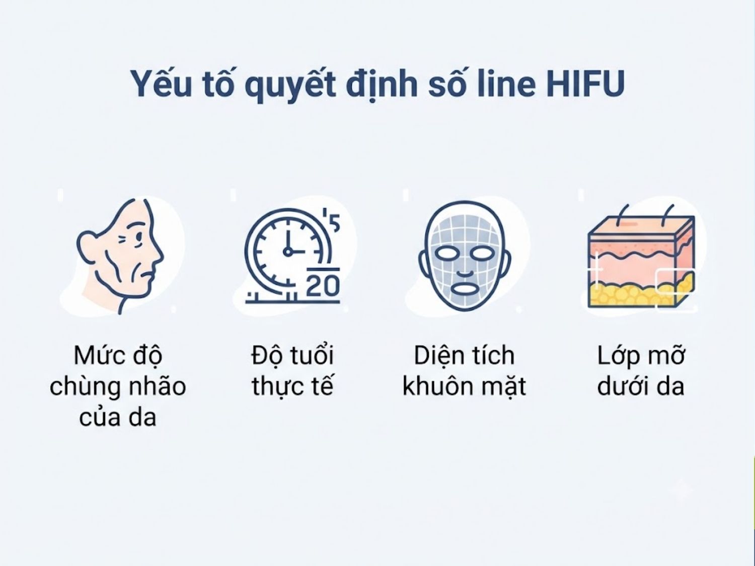 Mức độ chùng nhão của da, độ tuổi thực tế, diện tích khuôn mặt và lớp mỡ dưới da là những yếu tố chính quyết định tổng số line HIFU