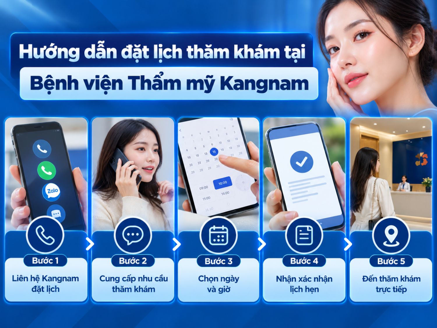 1.   - Quy trình đặt lịch gồm liên hệ Kangnam, cung cấp nhu cầu thăm khám, chọn ngày giờ, nhận xác nhận lịch hẹn và đến cơ sở để thăm khám trực tiếp.