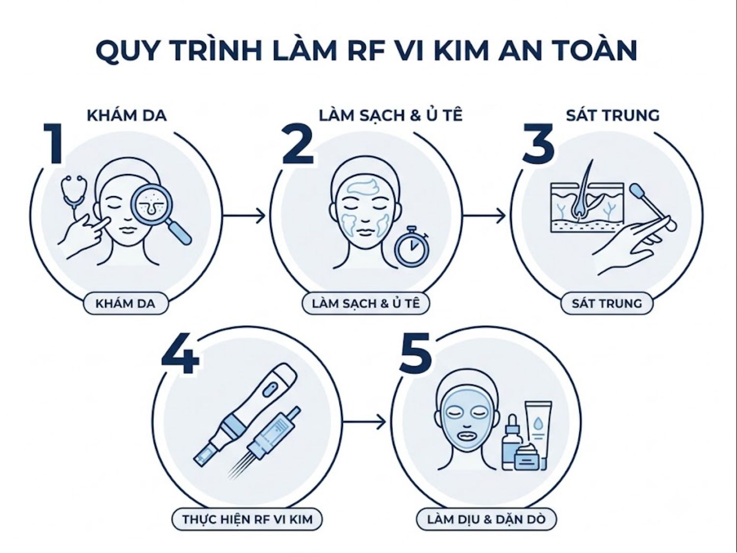 ảnh mô tả Quy trình làm RF vi kim an toàn chuẩn y khoa