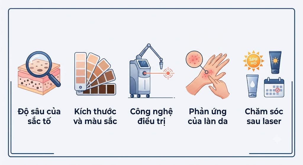 ảnh mô tả Những yếu tố ảnh hưởng đến kết quả gồm: