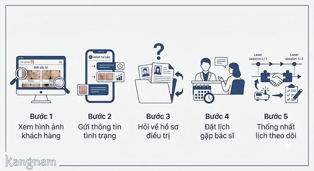 Quy trình tham khảo gồm: