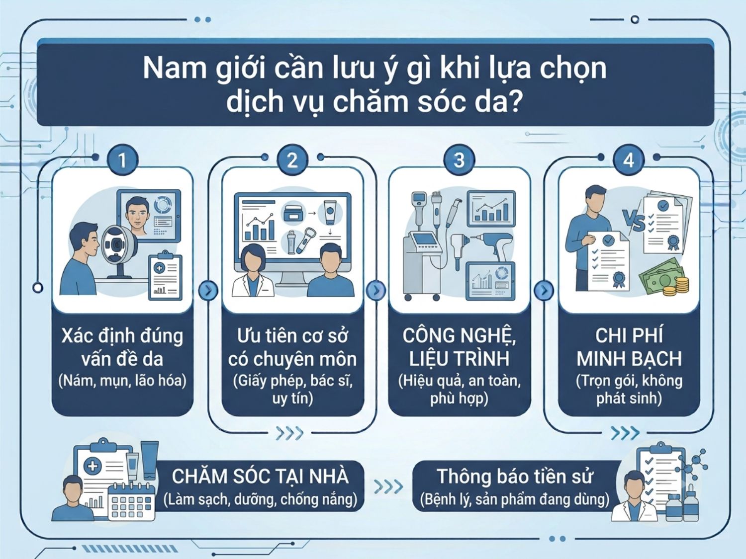 6 nguyên tắc vàng cho nam giới khi lựa chọn cơ sở và dịch vụ chăm sóc da để đảm bảo hiệu quả, an toàn và chi phí minh bạch