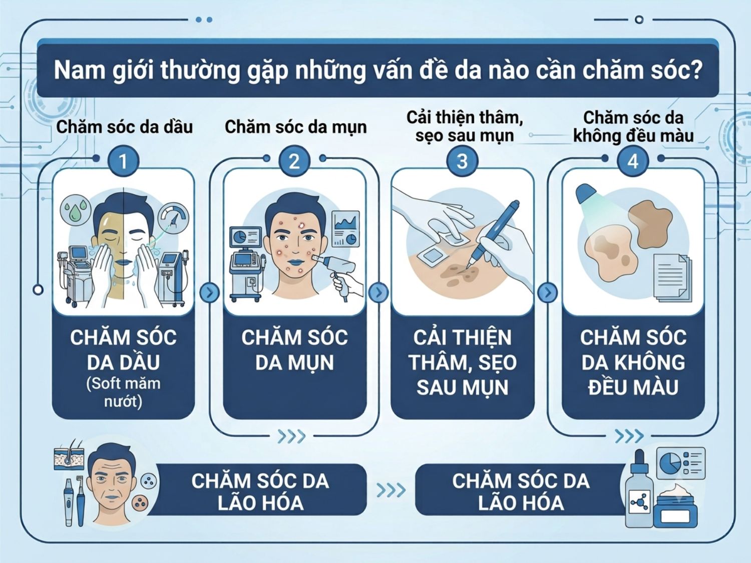 Top 5 vấn đề về da thường gặp nhất ở nam giới cần được chăm sóc và điều trị đúng cách.