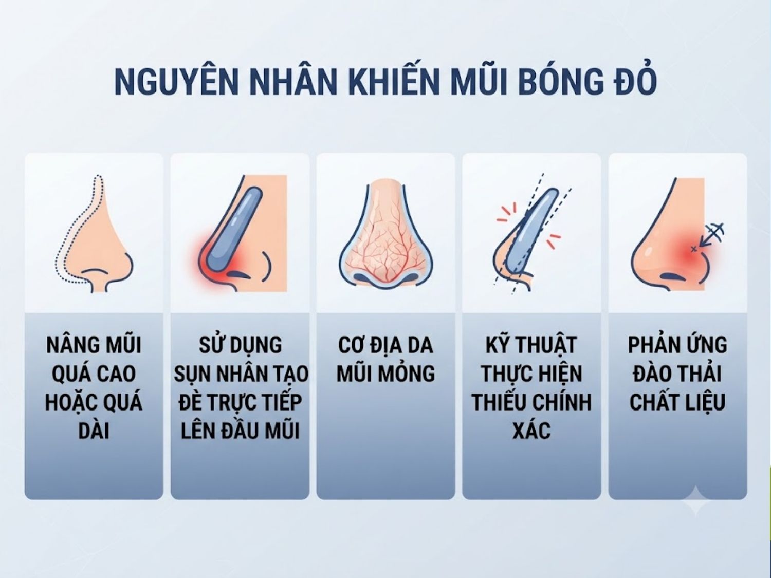 nâng mũi quá cao/quá dài, sử dụng sụn nhân tạo đè lên đầu mũi, da mũi mỏng bẩm sinh, kỹ thuật bóc tách thiếu chính xác hoặc phản ứng đào thải chất liệu khiến mũi bóng đỏ