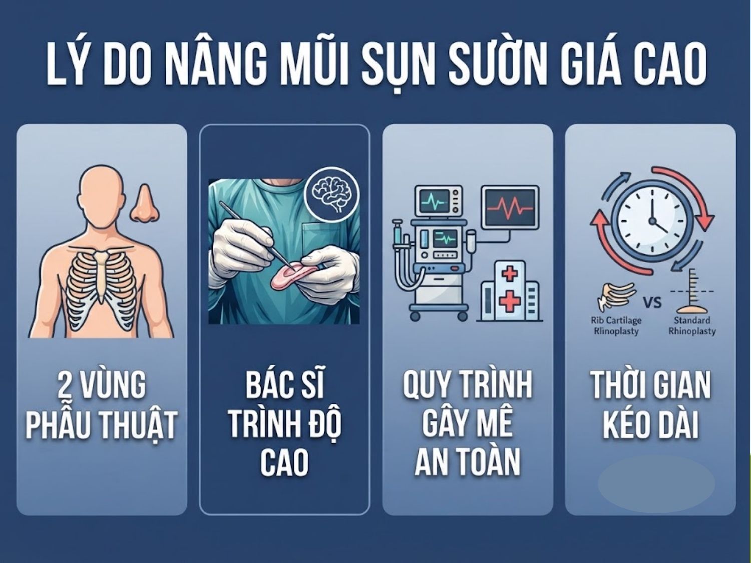 Chi phí nâng mũi sụn sườn cao hơn các phương pháp khác do đây là đại phẫu phức tạp, đòi hỏi kỹ thuật cao ở hai vùng mổ, quy trình gây mê và bác sĩ chuyên môn sâu