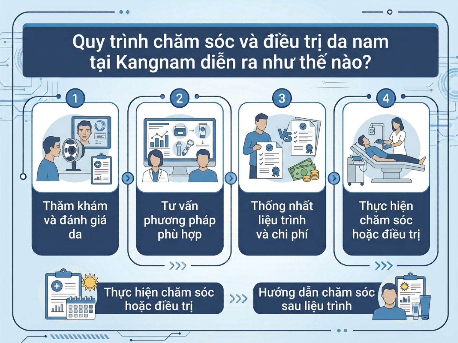 Quy trình 5 bước chăm sóc và điều trị da nam chuyên nghiệp, minh bạch và chuẩn y khoa tại Kangnam.