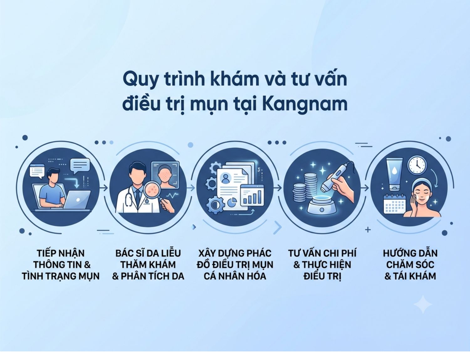 Quy trình khám và điều trị mụn chuẩn y khoa 5 bước tại Kangnam giúp mang lại hiệu quả tối ưu cho từng tình trạng da.