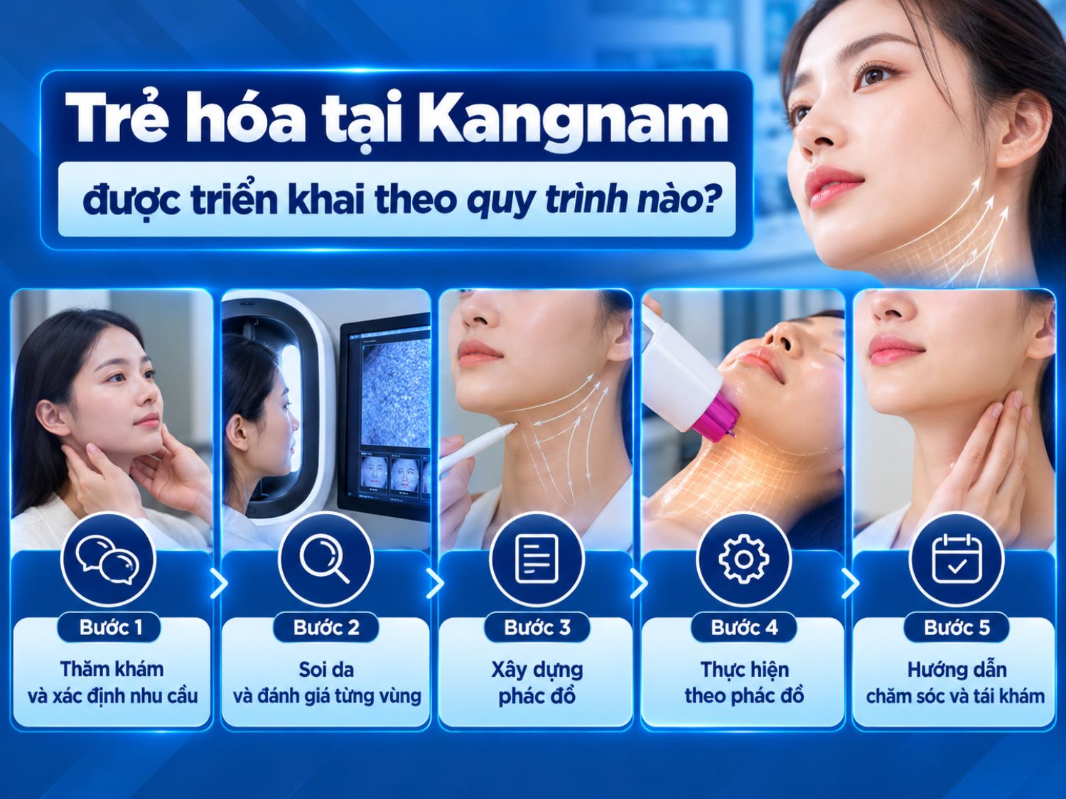 Quy trình trẻ hóa tại Kangnam được triển khai từ thăm khám, đánh giá tình trạng da đến xây dựng phác đồ, thực hiện và hướng dẫn chăm sóc sau điều trị.
