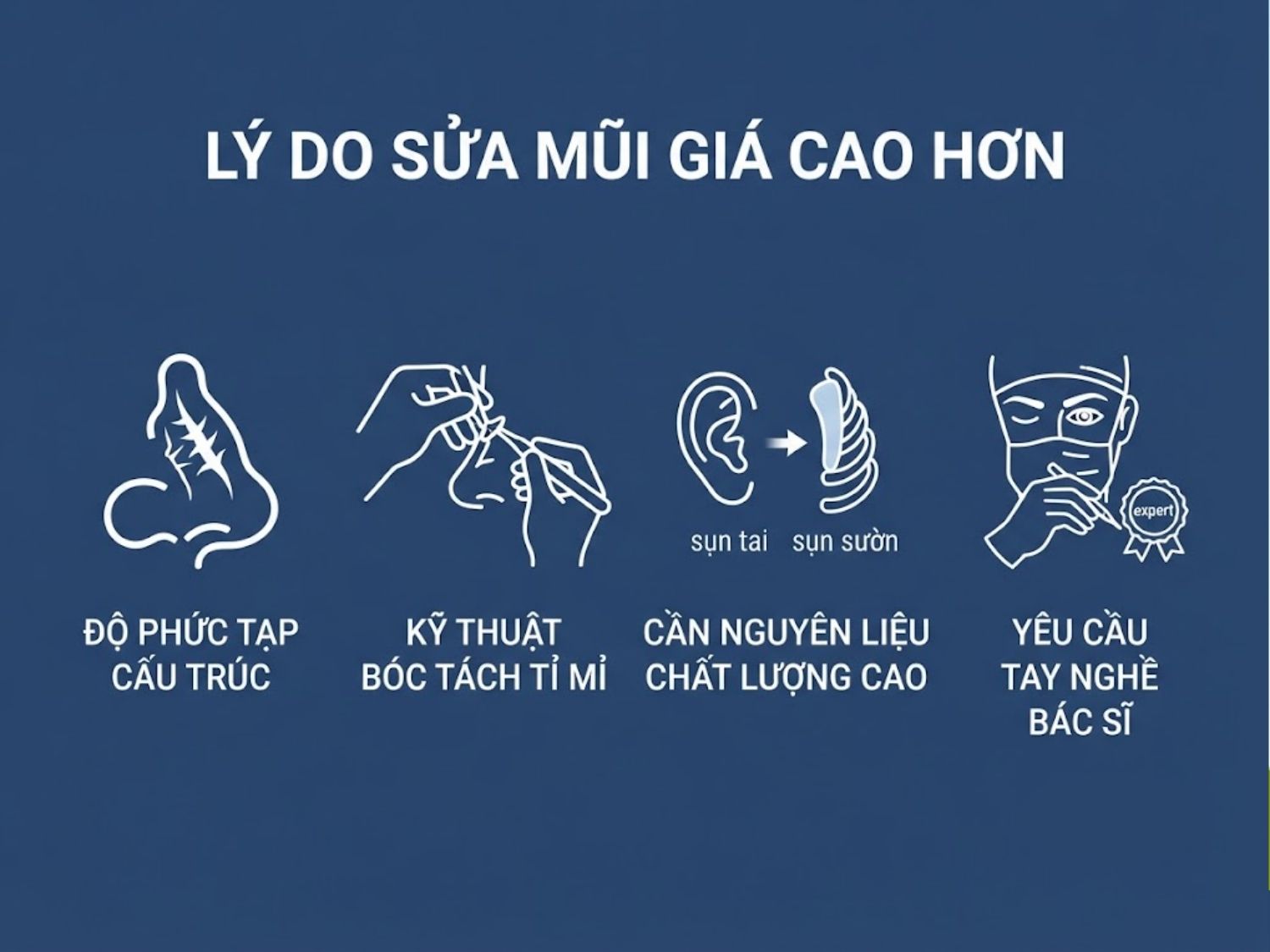Chi phí sửa lại mũi hỏng đắt hơn nâng mũi lần đầu xuất phát từ độ phức tạp cấu trúc xơ sẹo, kỹ thuật bóc tách tỉ mỉ, nhu cầu sử dụng nguyên liệu tái tạo cao cấp
