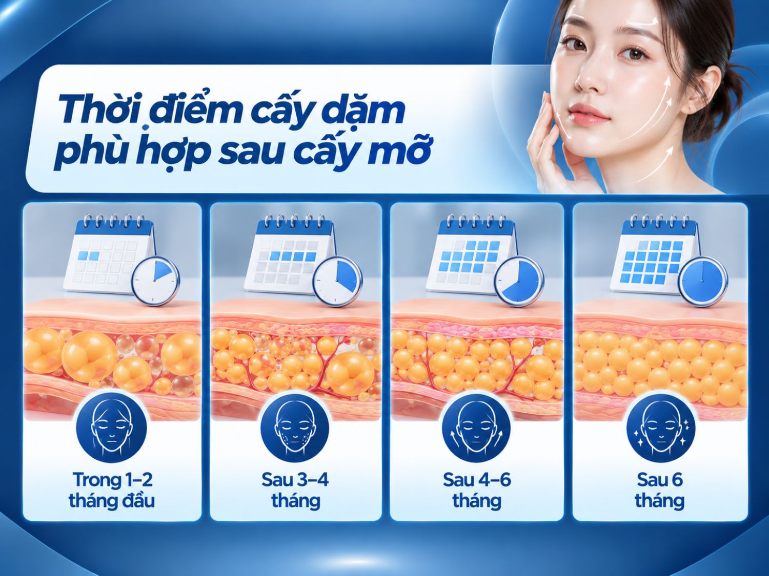 Trong 1–2 tháng đầu sau cấy mỡ, vùng điều trị vẫn có thể thay đổi do quá trình hồi phục và ổn định mô. Sau khoảng 3–6 tháng, bác sĩ có thể đánh giá rõ hơn lượng mỡ duy trì, độ cân đối và mức độ đáp ứng để cân nhắc cấy dặm nếu cần. Thời điểm thực hiện cụ thể phụ thuộc vào tình trạng hồi phục, vùng cấy và chỉ định của bác sĩ.