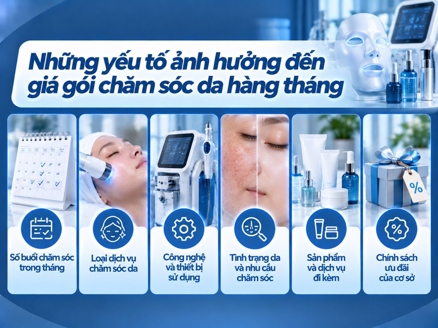 Giá gói chăm sóc da hàng tháng phụ thuộc vào số buổi thực hiện, phương pháp chăm sóc, công nghệ sử dụng và tình trạng da. Ngoài ra, sản phẩm đi kèm và chính sách ưu đãi của từng cơ sở cũng ảnh hưởng đến tổng chi phí.