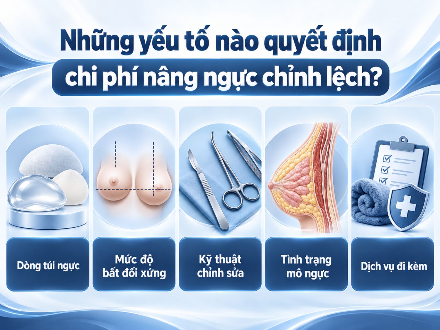 Chi phí nâng ngực chỉnh lệch phụ thuộc vào mức độ bất đối xứng hai bên ngực, loại túi độn, tình trạng mô tuyến và kỹ thuật phẫu thuật. Những trường hợp cần chỉnh sửa khoang đặt túi hoặc kết hợp thủ thuật khác có thể phát sinh thêm chi phí.