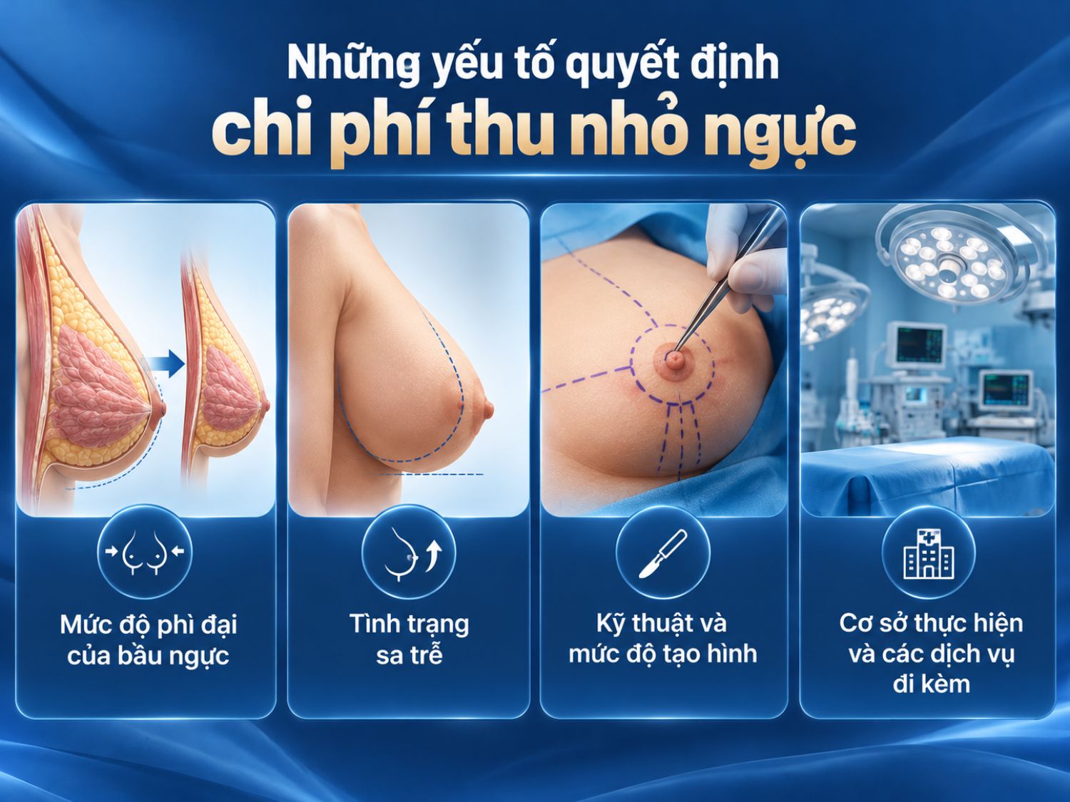 Chi phí thu nhỏ ngực phụ thuộc vào mức độ phì đại, lượng mô cần loại bỏ, tình trạng sa trễ và độ phức tạp của kỹ thuật tạo hình. Điều kiện phẫu thuật, chuyên môn bác sĩ và các dịch vụ chăm sóc hậu phẫu cũng ảnh hưởng đến tổng chi phí.