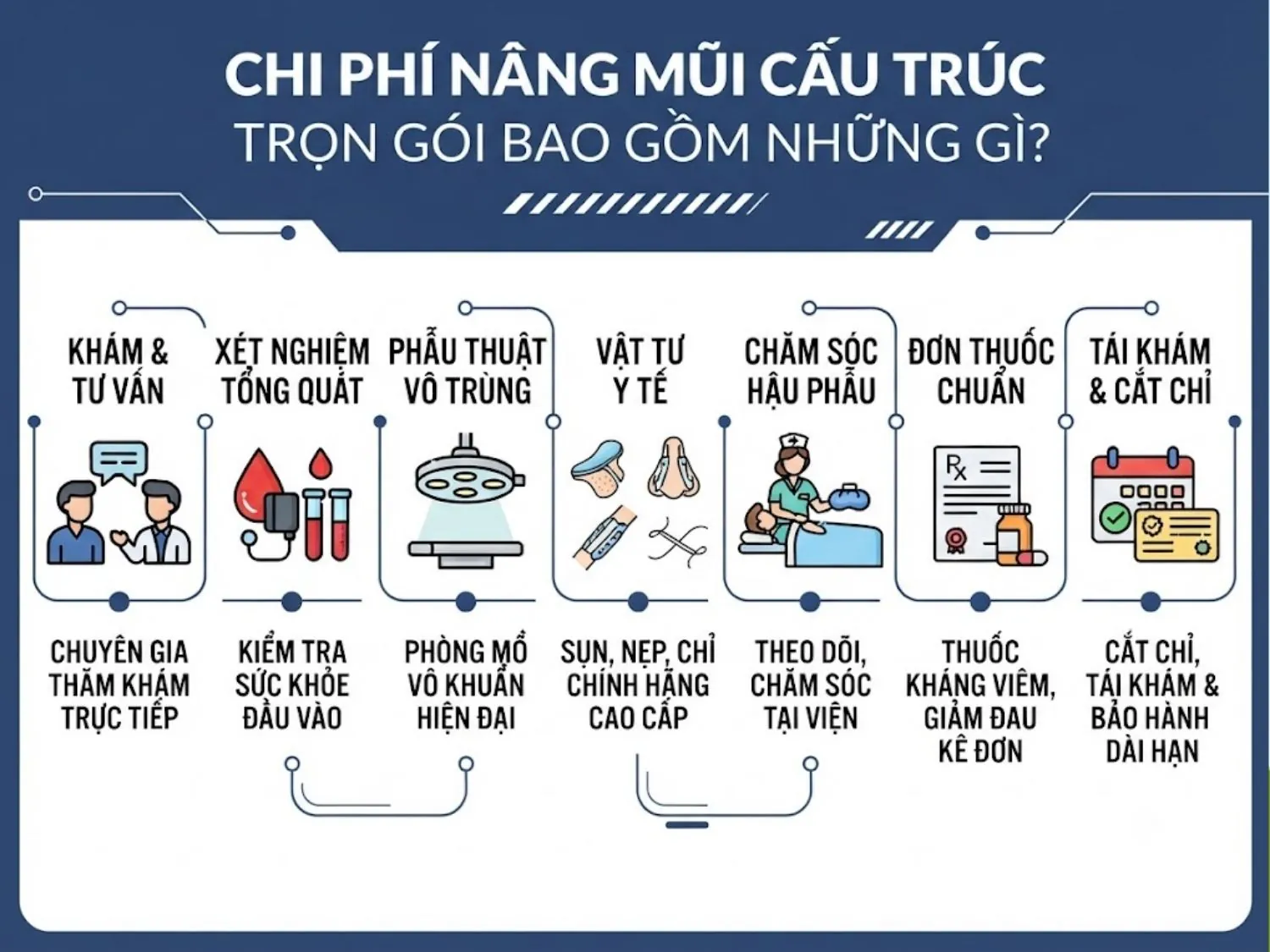 giá nâng mũi cấu trúc bao gồm chi phí thăm khám, xét nghiệm tổng quát, phẫu thuật vô trùng, vật tư y tế, chăm sóc hậu phẫu, đơn thuốc chuẩn và lịch tái khám cắt chỉ